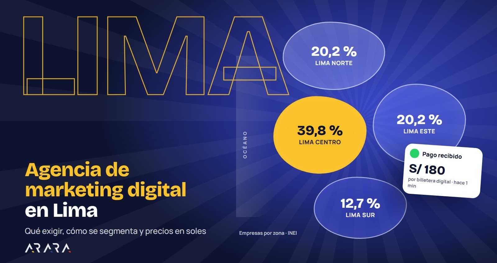 Agencia de marketing digital en Lima: qué exigir y precios