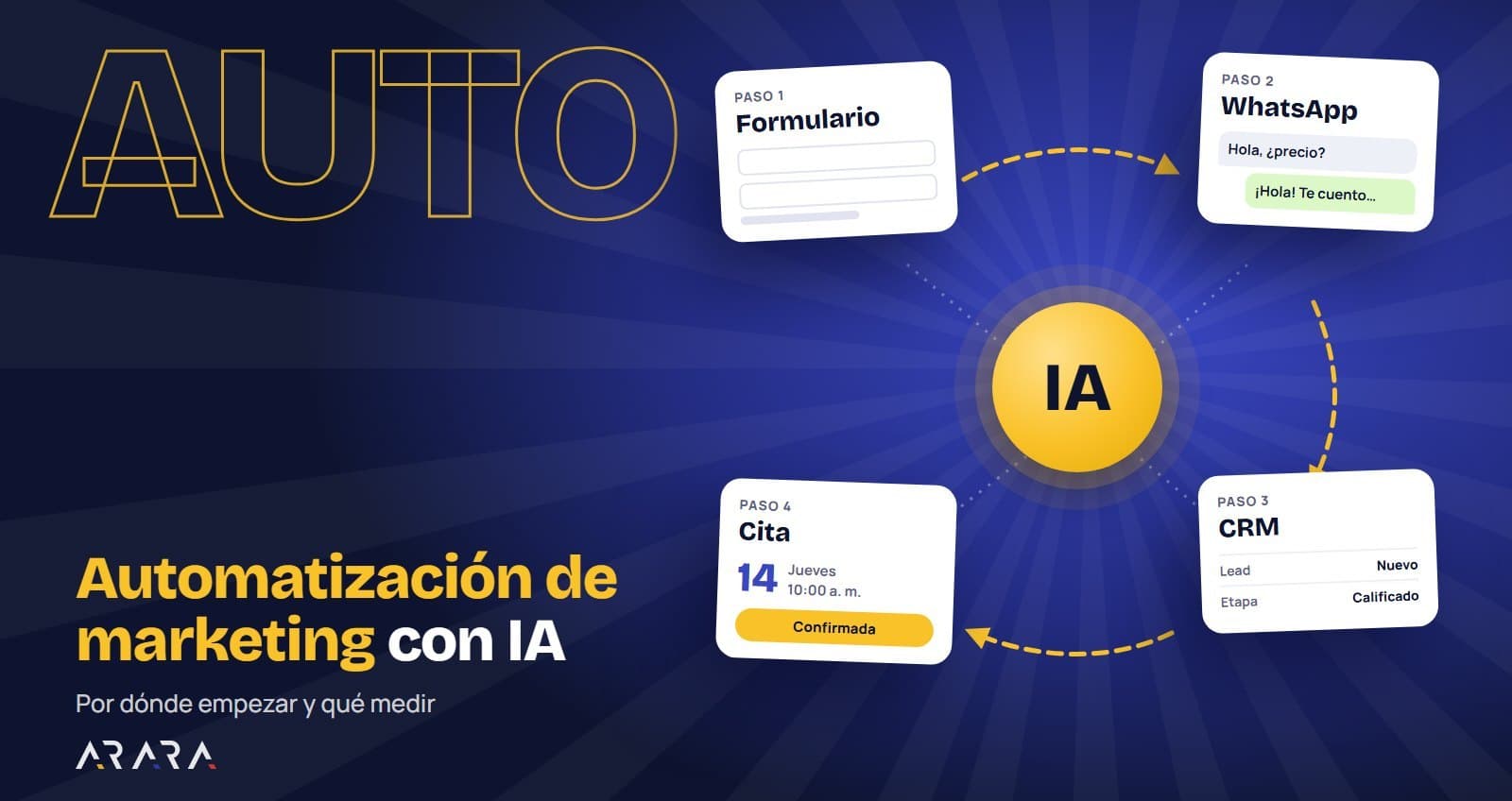 Automatización de marketing con IA: por dónde empezar