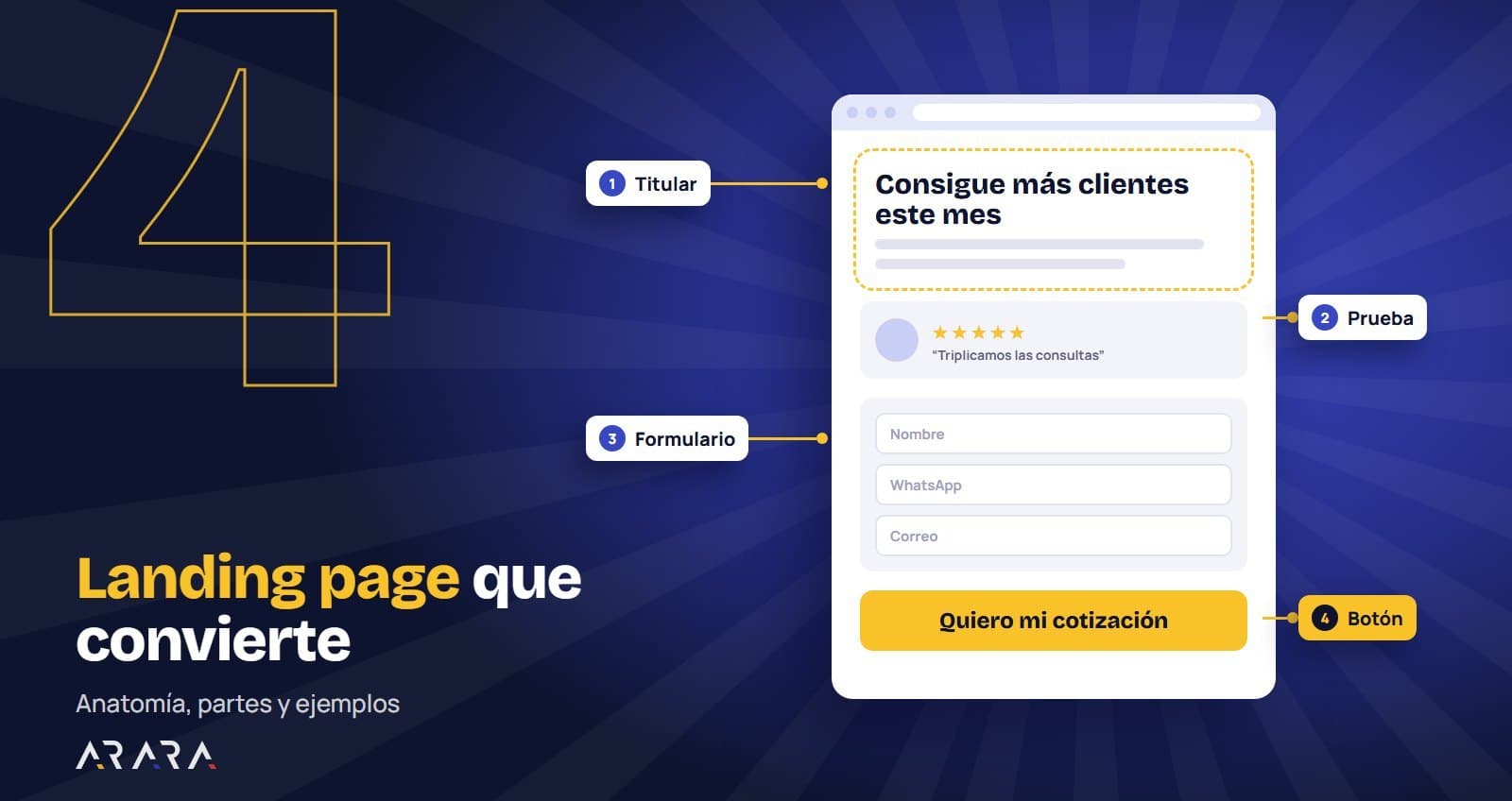 Landing page que convierte: anatomía y ejemplos